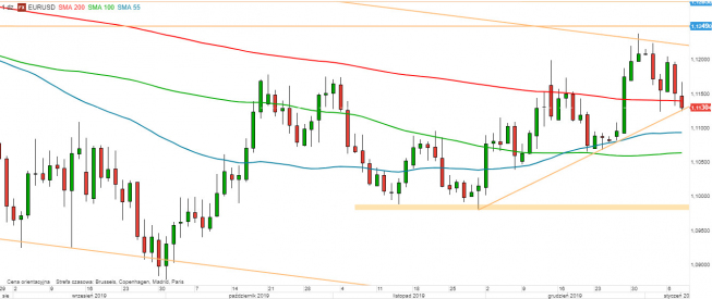 EUR/USD - wykres 1D; Źródło: TMSDirect EUR/USD - wykres 1D; Źródło: TMSDirect