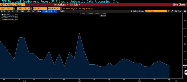 Wykres zmiany zatrudnienia wg ADP (w tys.), źródło: Bloomberg Raport ADP z USA: 122 tys. vs 139 tys (oczekiwane)
