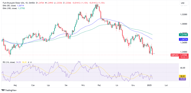 Wykres GBPUSD, interwał dzienny, źródło: TradingView GBPUSD przebija wsparcie