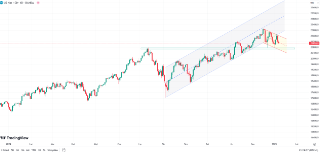 Indeksy na Wall Street spadają po doniesieniach CNN