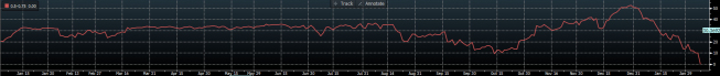 implikowane prawdopodbieństwo podwyżki stóp procenotwych w USA w marcu; <span> źródło: Bloomberg <span> implikowane prawdopodbieństwo podwyżki stóp procenotwych w USA w marcu; <span> źródło: Bloomberg <span>