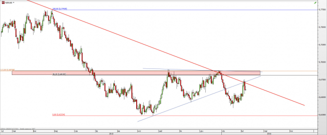 Wykres dzienny kursu NZD/USD <span> Źródło: TMS Direct <span> Wykres dzienny kursu NZD/USD <span> Źródło: TMS Direct <span>