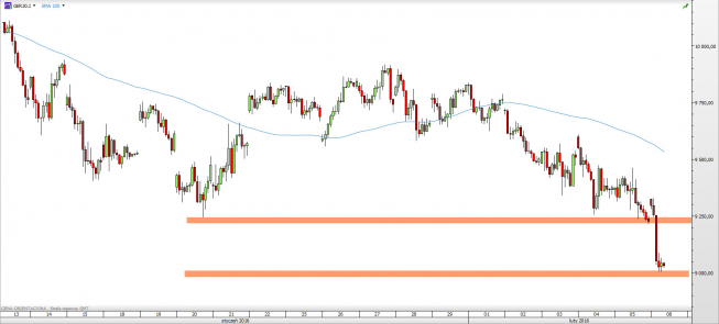 Wykres godzinowy CFD na DAX <span> Źródło: TMS Direct <span> Wykres godzinowy CFD na DAX <span> Źródło: TMS Direct <span>