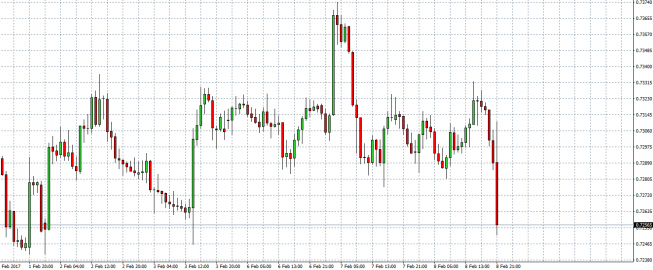 Wykres godzinowy NZD/USD<span>Źródło: TMS Trader<span>