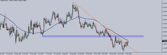 Wykres dzienny EUR/PLN. Źródło: TMS Trader Wykres dzienny EUR/PLN. Źródło: TMS Trader