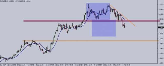 Wykres czterogodzinowy EUR/USD. Źródło: TMS Trader Wykres czterogodzinowy EUR/USD. Źródło: TMS Trader