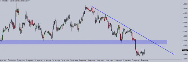 Wykres godzinowy EUR/USD. Źródło: TMS Trader Wykres godzinowy EUR/USD. Źródło: TMS Trader