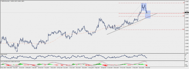 Wykres dzienny GBP/USD; Źródło: TMS Connect Wykres dzienny GBP/USD; Źródło: TMS Connect