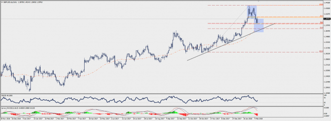 Wykres dzienny GBP/USD; Źródło: TMS Connect Wykres dzienny GBP/USD; Źródło: TMS Connect