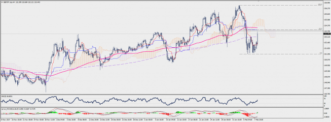 Wykres czterogodzinowy GBP/JPY; Źródło: TMS Connect Wykres czterogodzinowy GBP/JPY; Źródło: TMS Connect