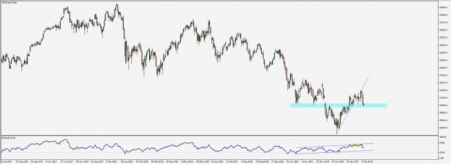 DAX: walka o 11 000 pkt