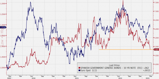 Wykres kursu EUR/USD oraz rentowności dziesięciolatek Hiszpanii <span>Źródło:Bloomberg<span> Wykres kursu EUR/USD oraz rentowności dziesięciolatek Hiszpanii <span>Źródło:Bloomberg<span>