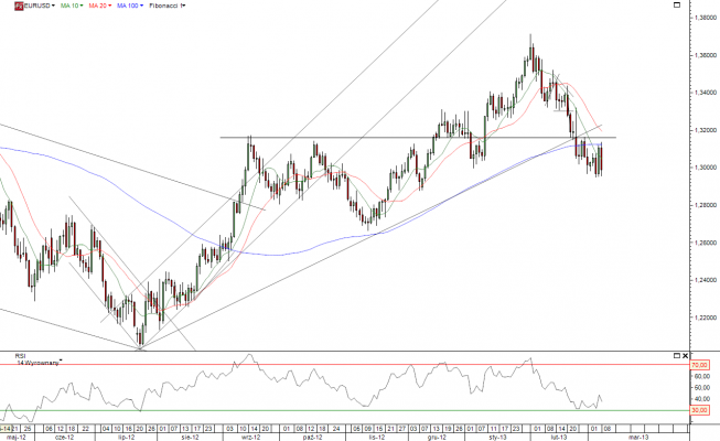 Wykres dzienny kursu EUR/USD