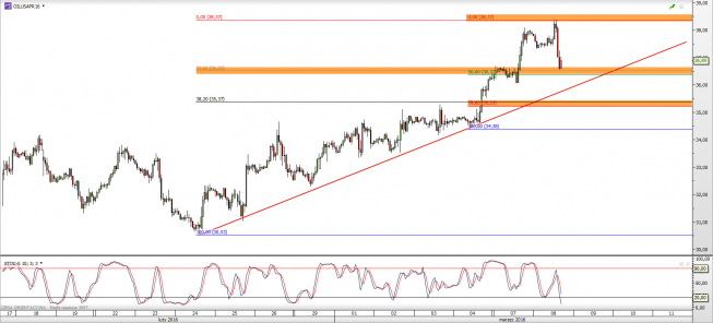 Wykres godzinowy CFD na ropę WTI <span> Źródło: TMS Direct <span>