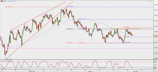 Wykres 4-godzinowy EUR/USD; Źródło: TMS Direct Wykres 4-godzinowy EUR/USD; Źródło: TMS Direct