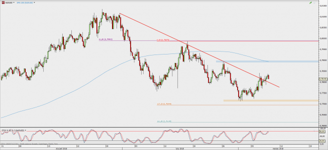 Wykres 4-godzinowy AUD/USD; Źródło: TMS Direct