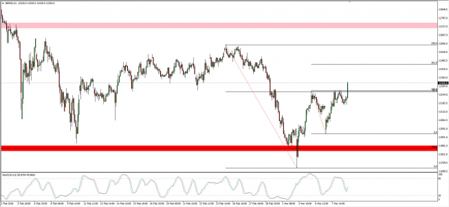 Wykres godzinowy CFD na DAX; Źródło: TMS Connect Wykres godzinowy CFD na DAX; Źródło: TMS Connect