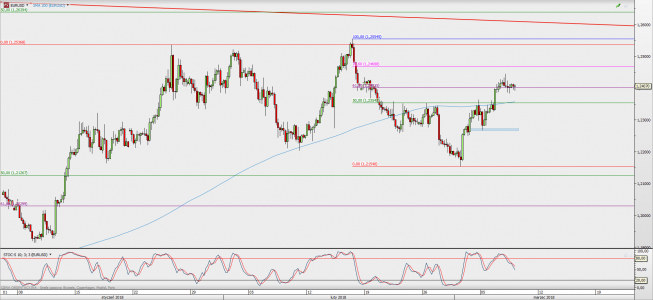 Wykres 4-godzinowy EUR/USD; Źródło: TMS Direct