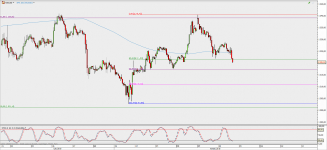 Wykres godzinowy XAU/USD; Źródło: TMS Direct