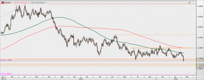 EUR/USD - wykres 1D; Źródło: TMSDirect EUR/USD - wykres 1D; Źródło: TMSDirect