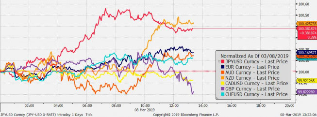 Przebieg notowań crossów walut G10 z USD od początku dnia; Źródło: Bloomberg Przebieg notowań crossów walut G10 z USD od początku dnia; Źródło: Bloomberg