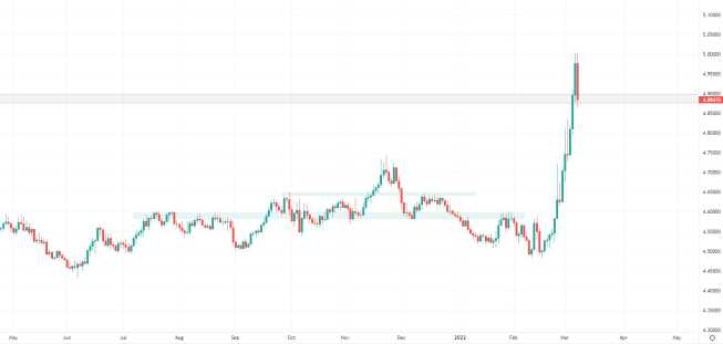 Wykres EUR/PLN, interwał dzienny, źródło: TMS Brokers Złoty silniejszy przed decyzją RPP