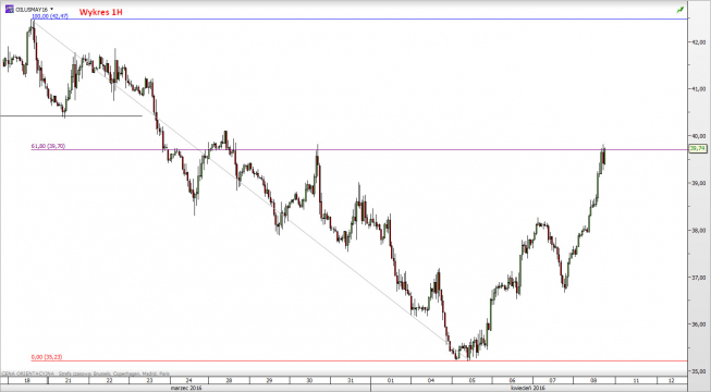 WTI - kontrakt majowy, 1H <span> Źródło: TMS Direct <span>
