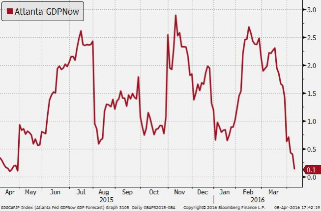 Model GDPNow <span> Źródło: Bloomberg, TMS Brokers <span>