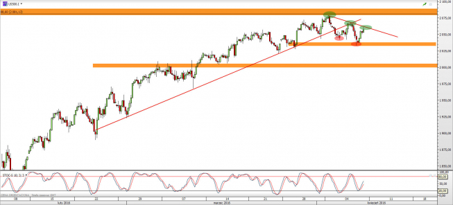 Wykres 4-godzinowy CFD na S&P500 <span> Źródło: TMS Direct <span> Wykres 4-godzinowy CFD na S&P500 <span> Źródło: TMS Direct <span>