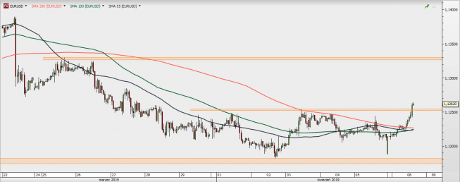 EUR/USD - wykres 1H; Źródło: TMSDirect EUR/USD - wykres 1H; Źródło: TMSDirect