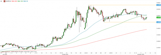 EUR/PLN - wykres 4H; Źródło: TMSDirect EUR/PLN - wykres 4H; Źródło: TMSDirect