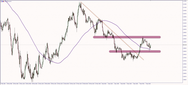 Wykres godzinowy EUR/USD. Źródło: TMS Wykres godzinowy EUR/USD. Źródło: TMS