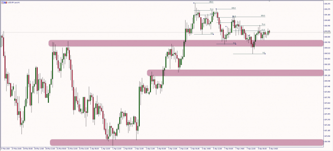 Wykres godzinowy USD/JPY. Źródło: TMS Wykres godzinowy USD/JPY. Źródło: TMS