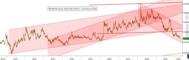 Kurs EUR/PLN najniżej od 4 lat
