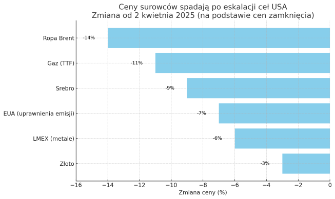 Surowce tracą na skutek działań polityków USA