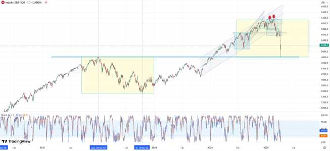 Wykres indeksu SP500 (CFD US500), dane dzienne, źródło: Tradingview Spadki na SP500 takie jak w całym 2022 roku