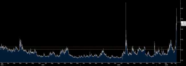 VIX "indesk strachu" wskazuje panikę na rynku