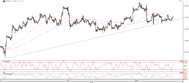Wykres godzinowy kursu EUR/USD <span>Źródło:TMS Direct<span> Wykres godzinowy kursu EUR/USD <span>Źródło:TMS Direct<span>