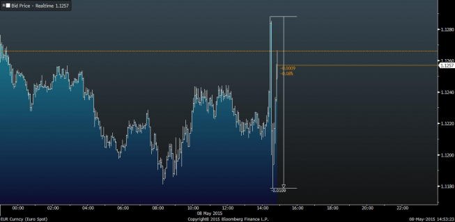 Wykres tickowy EUR/USD <span>Źródło:Bloomberg<span> Wykres tickowy EUR/USD <span>Źródło:Bloomberg<span>