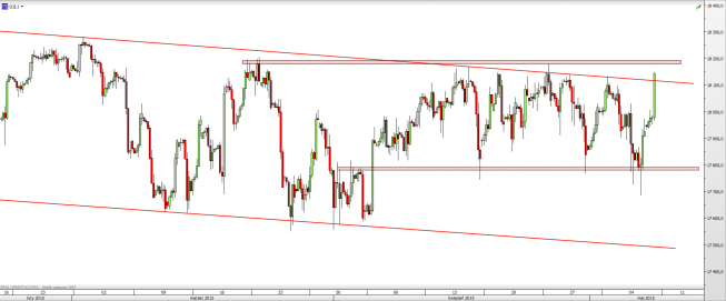 Wykres 4-godzinowy CFD na Dow Jones <span> Źródło: TMS Direct <span> Wykres 4-godzinowy CFD na Dow Jones <span> Źródło: TMS Direct <span>