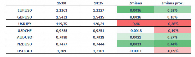 Zmiany wartości walut G-10 <span>Źródło:Bloomberg<span> Zmiany wartości walut G-10 <span>Źródło:Bloomberg<span>