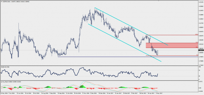 Wykres dzienny USD/PLN; Źródło: TMS Trader Wykres dzienny USD/PLN; Źródło: TMS Trader