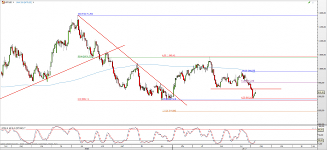 Wykres dzienny XPT/USD; Źródło: TMS Direct Wykres dzienny XPT/USD; Źródło: TMS Direct