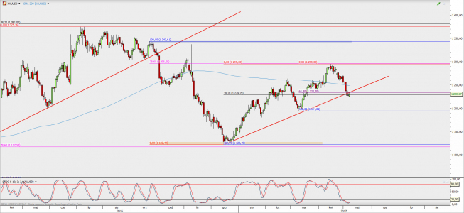 Wykres dzienny XAU/USD; Źródło: TMS Direct Wykres dzienny XAU/USD; Źródło: TMS Direct