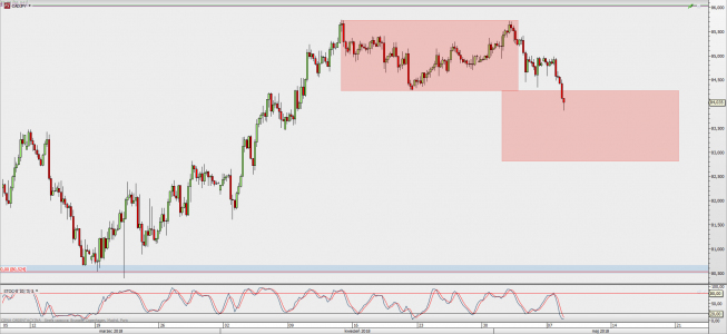 Wykres 4-godzinowy CAD/JPY; Źródło: TMS Direct Wykres 4-godzinowy CAD/JPY; Źródło: TMS Direct