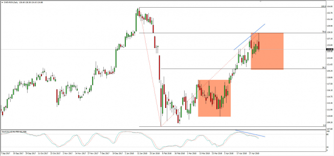 Wykres dzienny CFD na Chevron; Źródło: TMS Connect