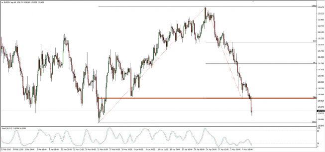 Wykres 4-godzinowy EUR/JPY; Źródło: TMS Connect