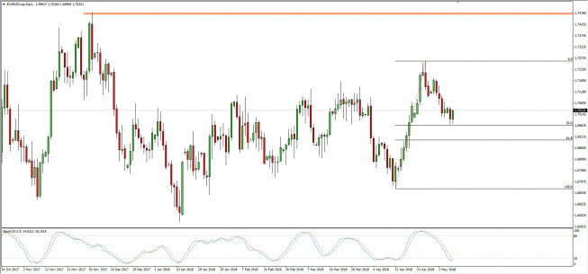 Wykres dzienny EUR/NZD; Źródło: TMS Connect Wykres dzienny EUR/NZD; Źródło: TMS Connect
