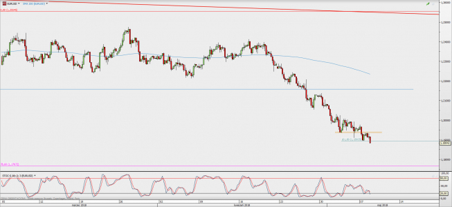 Wykres 4-godzinowy EUR/USD; Źródło: TMS Direct