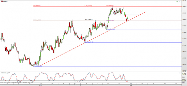 Wykres dzienny GBP/AUD; Źródło: TMS Direct